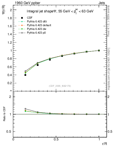 Plot of js_int in 1960 GeV ppbar collisions