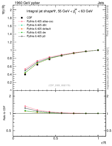 Plot of js_int in 1960 GeV ppbar collisions