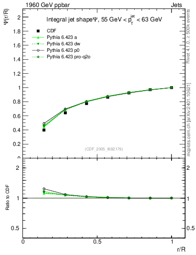 Plot of js_int in 1960 GeV ppbar collisions