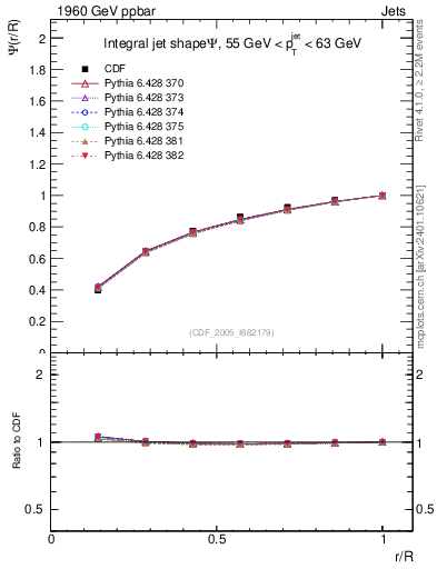 Plot of js_int in 1960 GeV ppbar collisions