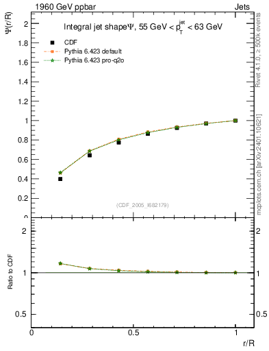 Plot of js_int in 1960 GeV ppbar collisions