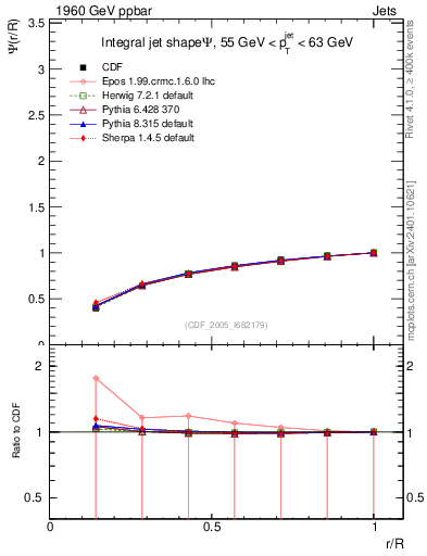 Plot of js_int in 1960 GeV ppbar collisions