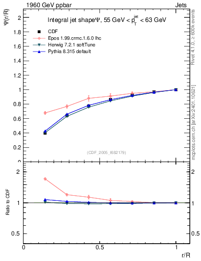 Plot of js_int in 1960 GeV ppbar collisions