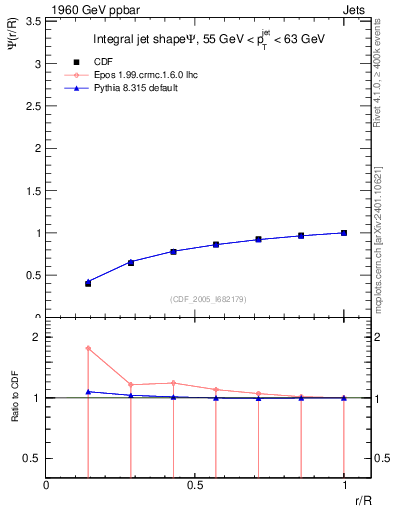 Plot of js_int in 1960 GeV ppbar collisions