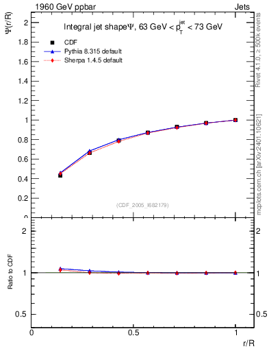 Plot of js_int in 1960 GeV ppbar collisions