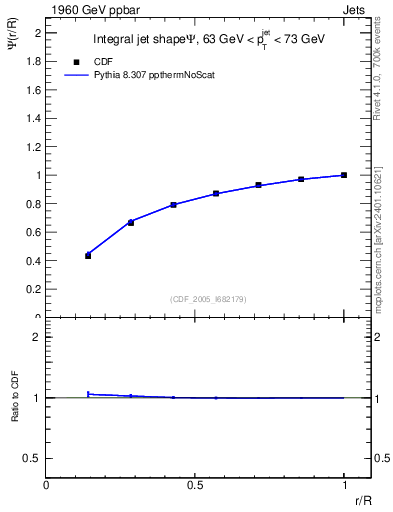 Plot of js_int in 1960 GeV ppbar collisions