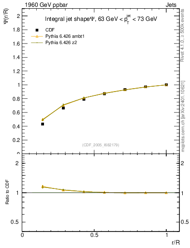 Plot of js_int in 1960 GeV ppbar collisions