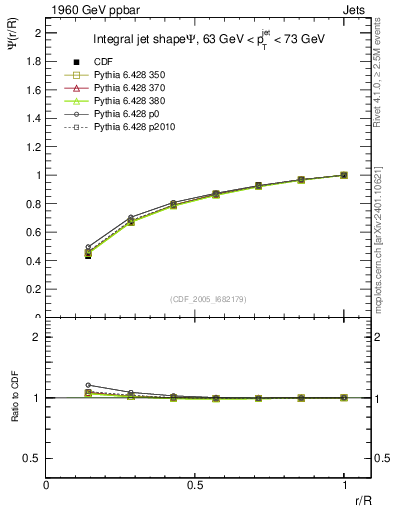 Plot of js_int in 1960 GeV ppbar collisions
