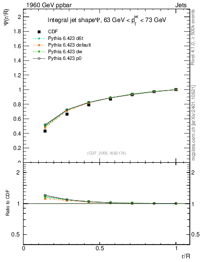Plot of js_int in 1960 GeV ppbar collisions