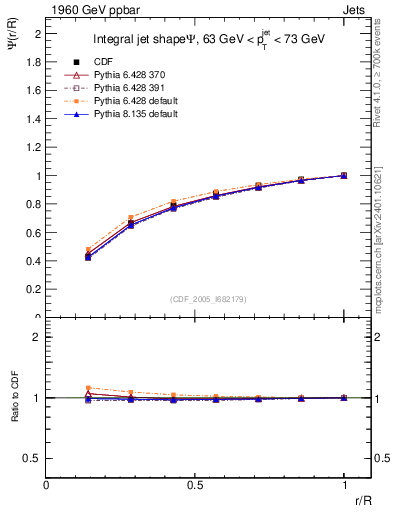 Plot of js_int in 1960 GeV ppbar collisions