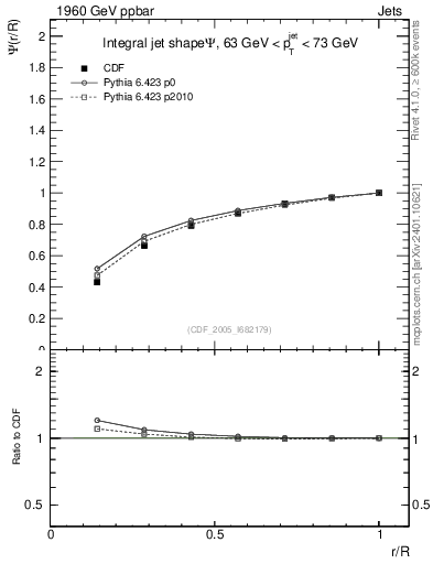 Plot of js_int in 1960 GeV ppbar collisions