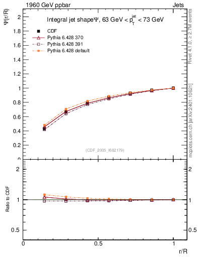 Plot of js_int in 1960 GeV ppbar collisions