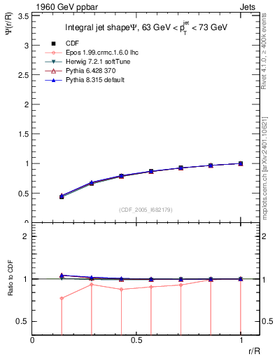 Plot of js_int in 1960 GeV ppbar collisions