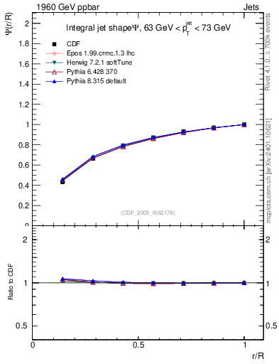 Plot of js_int in 1960 GeV ppbar collisions