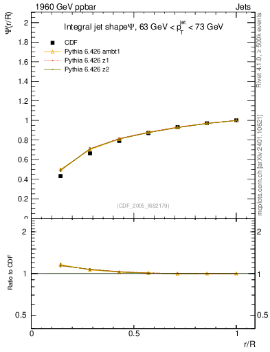 Plot of js_int in 1960 GeV ppbar collisions