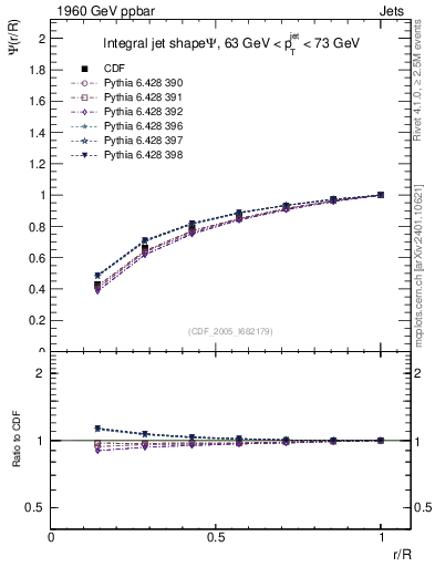 Plot of js_int in 1960 GeV ppbar collisions