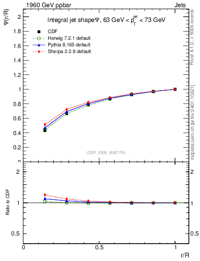 Plot of js_int in 1960 GeV ppbar collisions