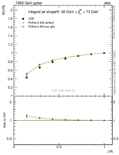 Plot of js_int in 1960 GeV ppbar collisions