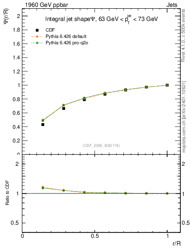 Plot of js_int in 1960 GeV ppbar collisions