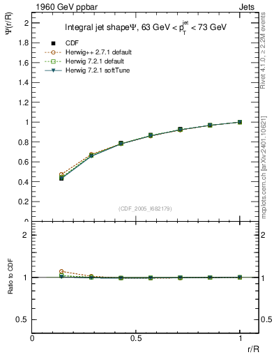 Plot of js_int in 1960 GeV ppbar collisions