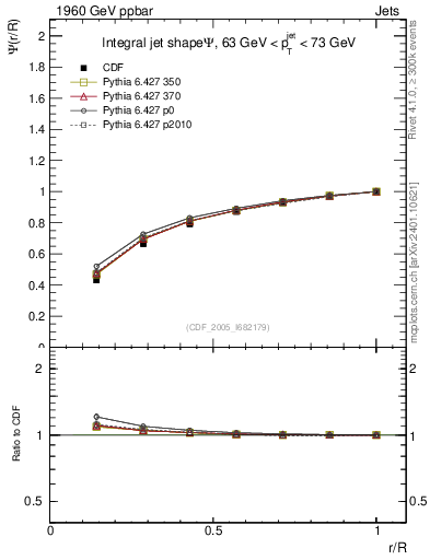 Plot of js_int in 1960 GeV ppbar collisions