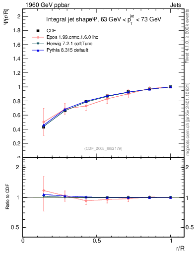 Plot of js_int in 1960 GeV ppbar collisions