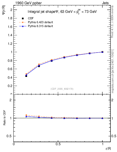 Plot of js_int in 1960 GeV ppbar collisions