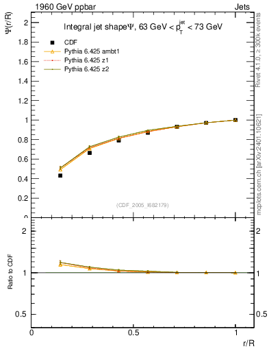 Plot of js_int in 1960 GeV ppbar collisions