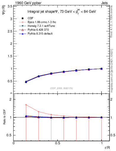Plot of js_int in 1960 GeV ppbar collisions