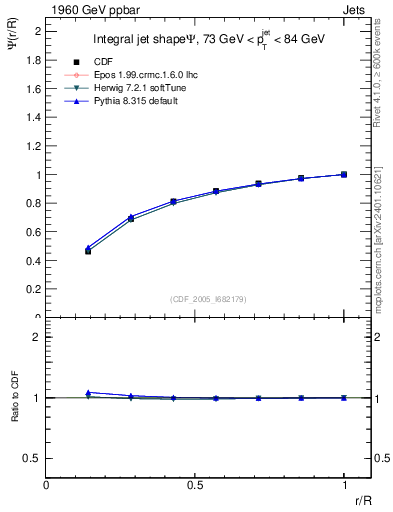 Plot of js_int in 1960 GeV ppbar collisions