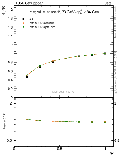Plot of js_int in 1960 GeV ppbar collisions