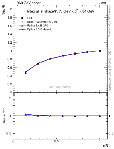 Plot of js_int in 1960 GeV ppbar collisions