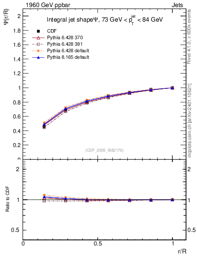 Plot of js_int in 1960 GeV ppbar collisions