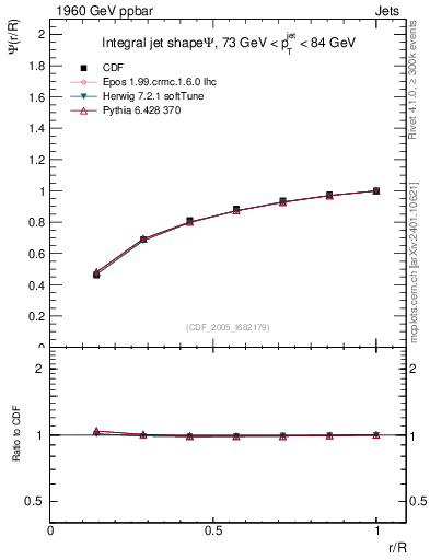 Plot of js_int in 1960 GeV ppbar collisions