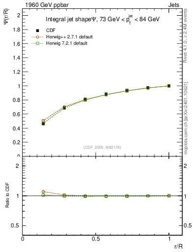 Plot of js_int in 1960 GeV ppbar collisions