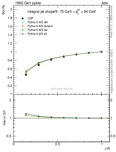 Plot of js_int in 1960 GeV ppbar collisions