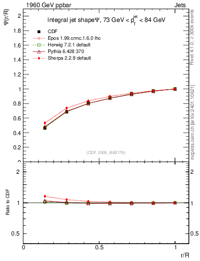 Plot of js_int in 1960 GeV ppbar collisions