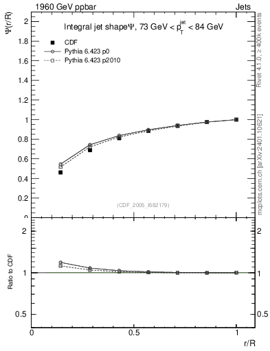 Plot of js_int in 1960 GeV ppbar collisions