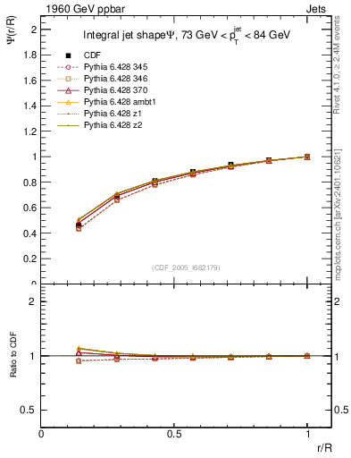 Plot of js_int in 1960 GeV ppbar collisions