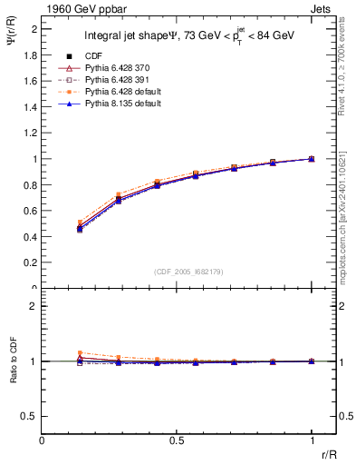 Plot of js_int in 1960 GeV ppbar collisions