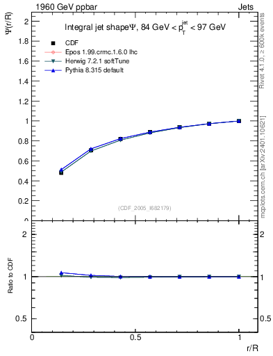Plot of js_int in 1960 GeV ppbar collisions
