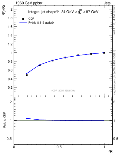 Plot of js_int in 1960 GeV ppbar collisions