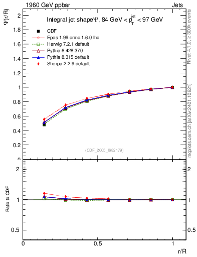 Plot of js_int in 1960 GeV ppbar collisions
