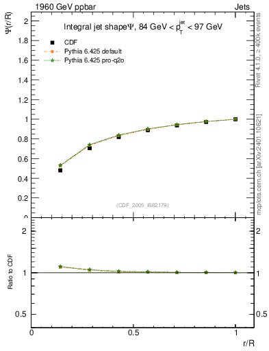 Plot of js_int in 1960 GeV ppbar collisions