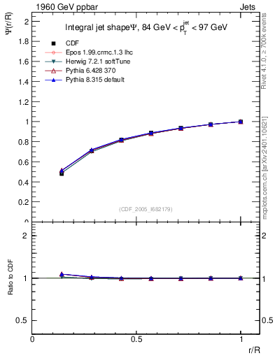 Plot of js_int in 1960 GeV ppbar collisions