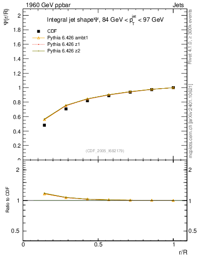Plot of js_int in 1960 GeV ppbar collisions