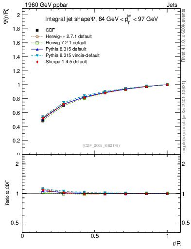 Plot of js_int in 1960 GeV ppbar collisions