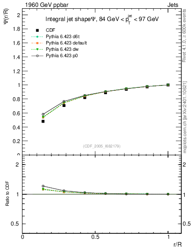 Plot of js_int in 1960 GeV ppbar collisions