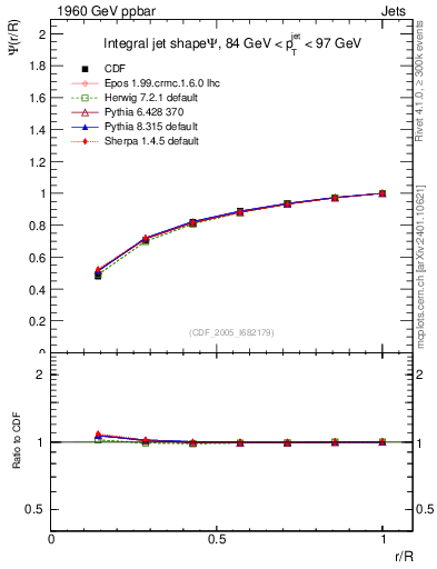 Plot of js_int in 1960 GeV ppbar collisions