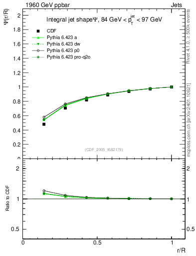 Plot of js_int in 1960 GeV ppbar collisions